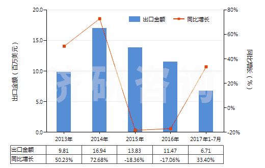 2013-2017年7月中國尼龍-6彈力絲（每根單紗細(xì)度超過50特）(HS54023211)出口總額及增速統(tǒng)計